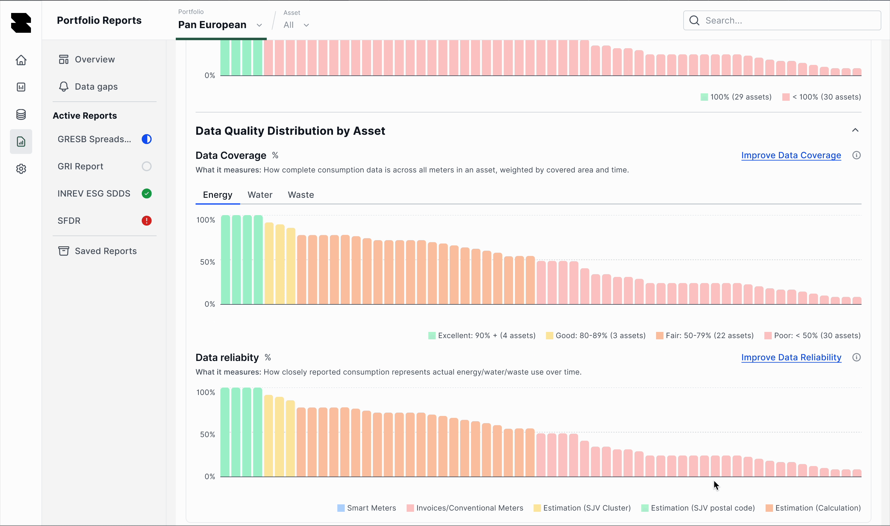 Data readiness and data quality distribution per asset: bar charts of coverage for energy, water and waste, with legend bands for excellent, good, fair and poor and an improve data coverage link
